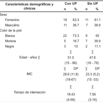 Tabla 1 – Características demográficas y clínicas de los pacientes (N= 48) según presencia/ausencia de úlcera de presión
