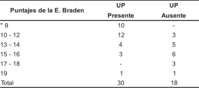 Tabla 2 – Distribución de los puntuaciones de la Escala de Braden en la evaluación en el primer día de internación en el CTI y ocurrencia de UP 