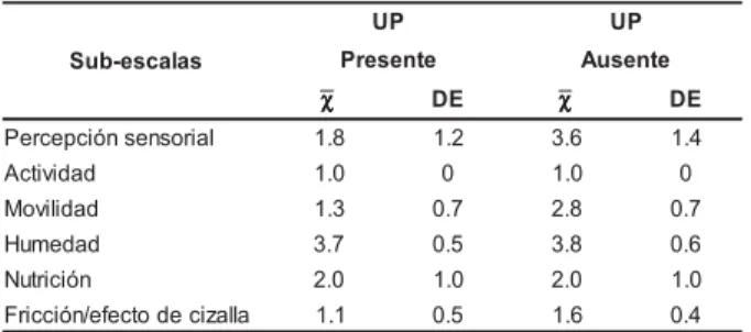 Tabla 3 – Distribución de las sub-puntuaciones de la Escala de Braden en la evaluación en el primer día de internación en la CTI y ocurrencia de úlcera de presión