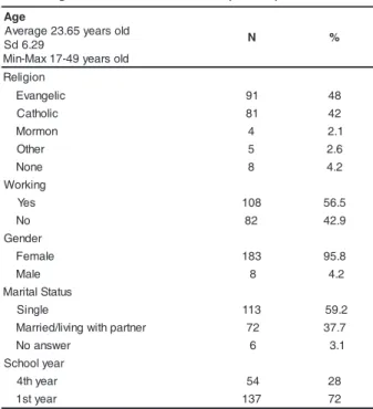 Table 2 - Distribution of Alcohol Consumption Pattern among nursing students