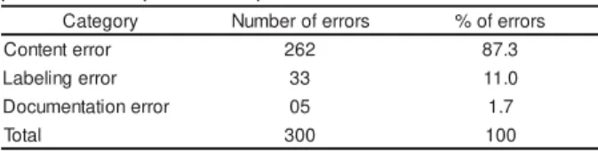 Table 2 presents the results for the category