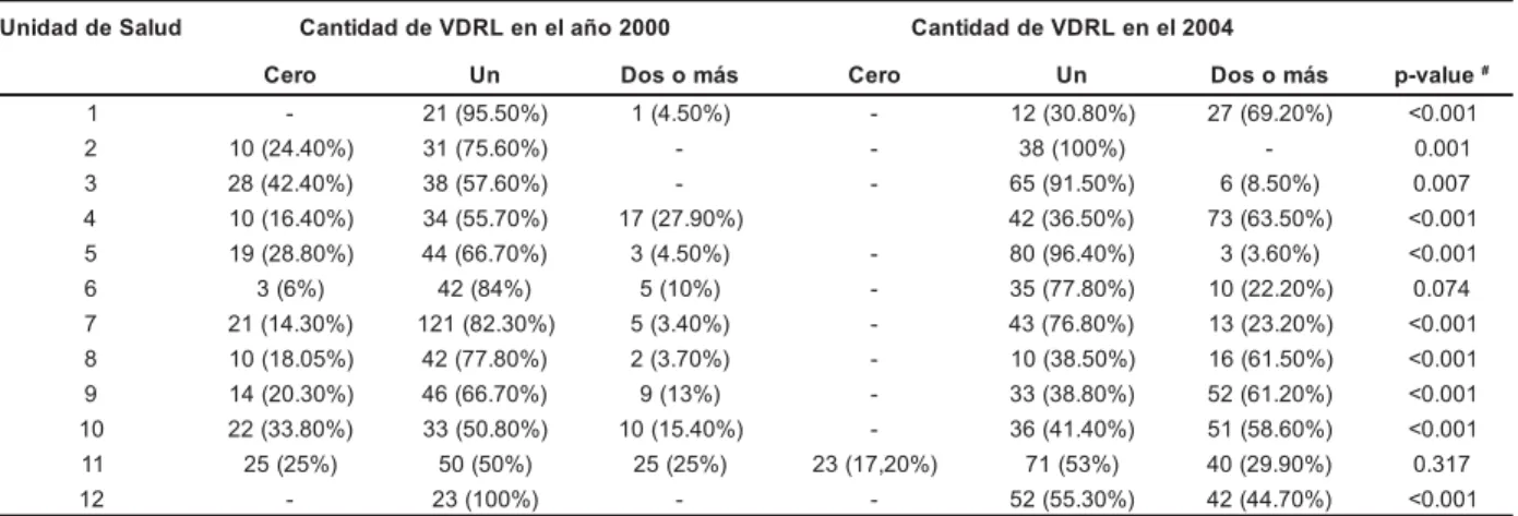 Tabla 4  - Distribución del número de gestantes que se realizaron serología para VIH por unidad de salud, Municipio de San Pablo, 2000/2004