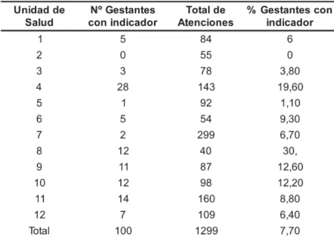 Tabla 5 - Número de gestantes que presentaron Indicador de Excelencia de la Asistencia en el prenatal en el año 2004 de acuerdo con Unidad de Salud