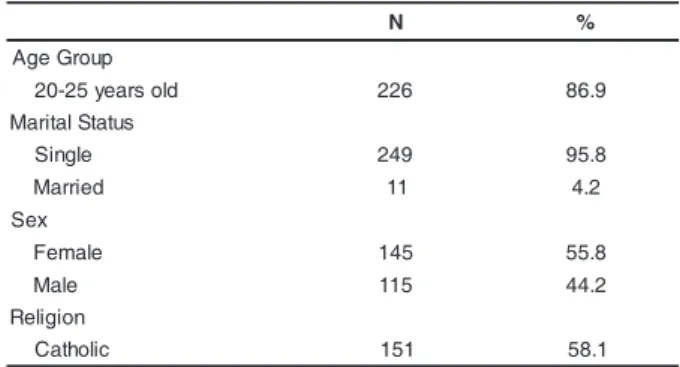 Table 1 - Medical students’ profiles in numbers and percentage (n=260) N % puorGegA dlosraey52-02 2 2 6 8 6 