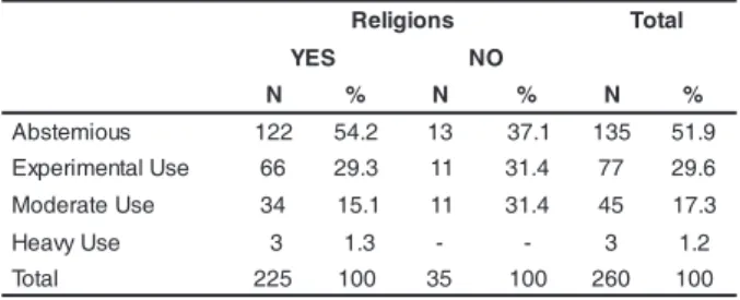 Table 3 - Comparison between religion and kind of alcohol use in medical students, Tegucigalpa, Honduras, 2005 (n=260)