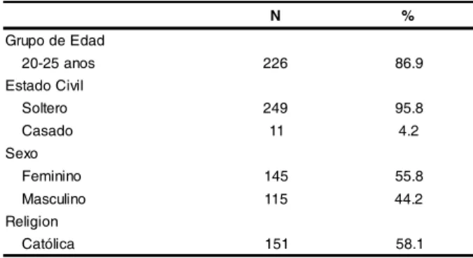 Tabla 1 - Presentación en numero y porcentaje del perfil de los estudiantes de medicina (n=260)