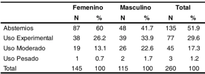 Tabla 2 - Presentación entre tipo del uso de alcohol en los últimos 6 meses y sexo entre estudiantes de medicina en Tegucigalpa, Honduras 2005 (n=260)