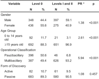 Table 1 – Distribution of leprosy cases with physical disabilities in Vale do Jequitinhonha, according to gender, age group, operational classification and form of discovery stratified by the level of physical disabilities