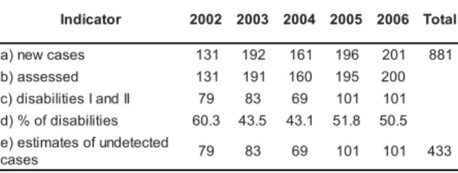 Table 2 – Estimate of hidden prevalence of leprosy in Vale do Jequitinhonha – from 1998 to 2006