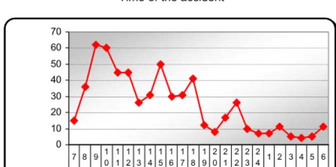 Figur e 3 – Dist r ibut ion of OAs t hat  occur r ed w it h TH w or k er s,   accor d in g   t o  t h e  t im e  of   occu r r en ce  an d num ber of hours worked unt il t he accident  event  from 1997 t o 2002
