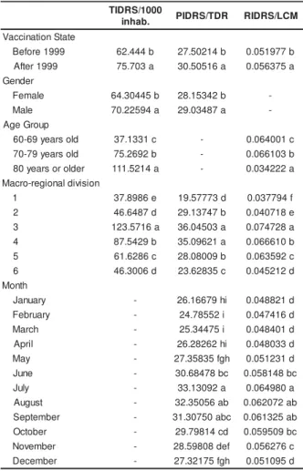 Table 1  –  Com par ison of t he av er age values for  t he in dicat or s:  TI DRS/  1 0 0 0  elder ly  in h abit an t s,  PI DRS/