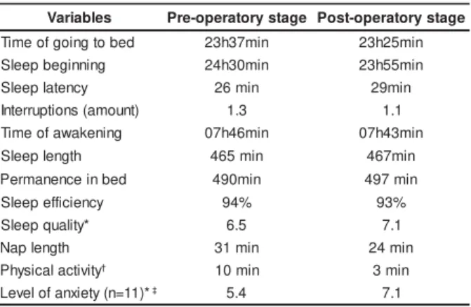 Table 2 – Charact er ist ics of t he sleep/ w ak e cy cle at t he weekends of t he pre- operat ory and post - operat ory st a g e s,   a cco r d i n g   t o   t h e   Sl e e p   Jo u r n a l s  ( n = 2 2 ) : av er age v alues