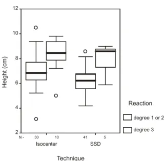 Figure 3 – Height  and t r eat m ent  t echnique in r elat ion t o t he t ype of skin r eact ion