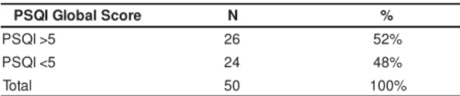 Table 1 – Pit t sburgh Sleep Qualit y I ndex ( PSQI )  scores of t ype 2 diabet ic pat ient s