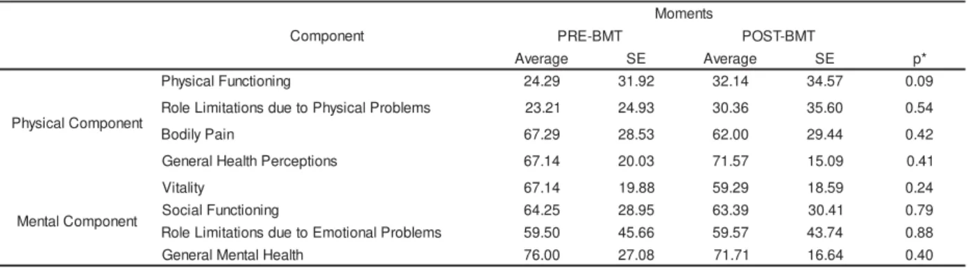 Table 2 – Average results obtained through the application of SF- 36 in the sam ple of patients who survived the BMT