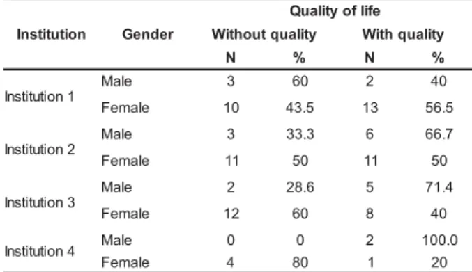 Table 2 shows that in institutions 1 and 2, 53.6% and 54.8% of the aged individuals, respectively, report they are in the group with quality of life, whereas in institutions 3 and 4, 51.9% and 57.1% of the aged persons report being in the group without qua