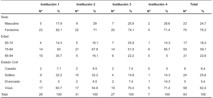 Tabla 1 - Datos generales de la muestra