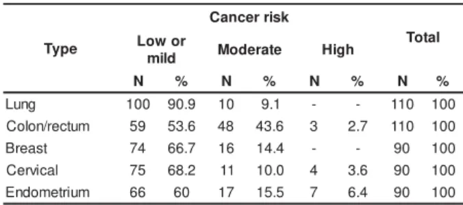 Table 1 – Dist ribut ion of cancer risk according t o t ype of   can cer