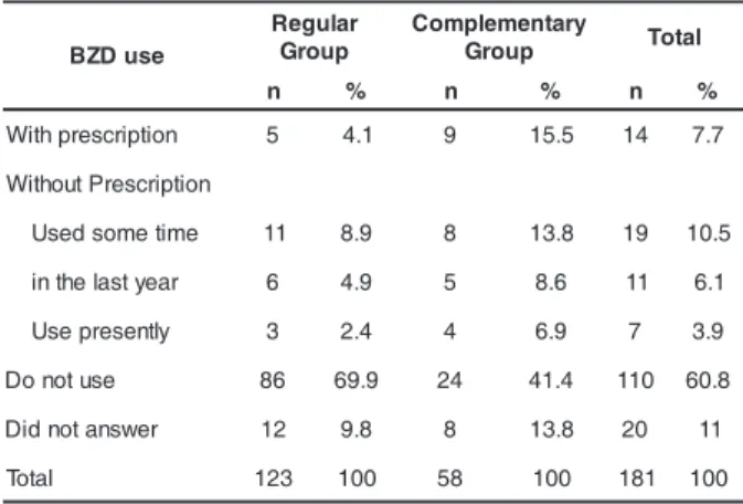 Table 1 showsthat 110 (60.8%) students answered that they did not consume BZD and that 20 (11%) did not answer the question