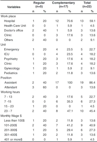 Table 2 – Use of BZD without prescription according to socioeconomic variables among first-year Nursing students