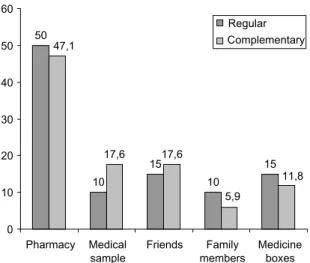 Figure 2 – Place of BZD acquisition without prescription in first-year students, EEUG, Guayaquil, Ecuador, 2007