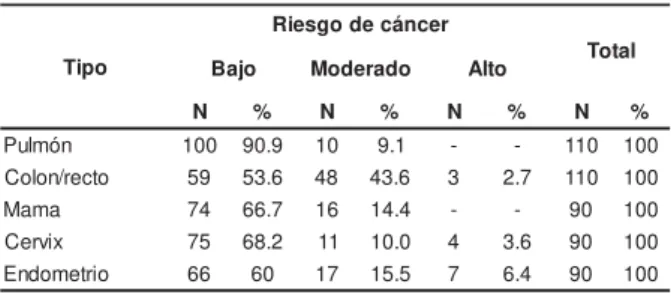 Tabla 1 -  Dist ribución de las punt uaciones de riesgo de cáncer según el t ipo de cáncer