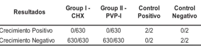 Tabla 1 - Distribución de los resultados de los cultivos microbiológicas de los antisépticos comprobados en el Grupo I y Grupo II después 21 días de incubación.