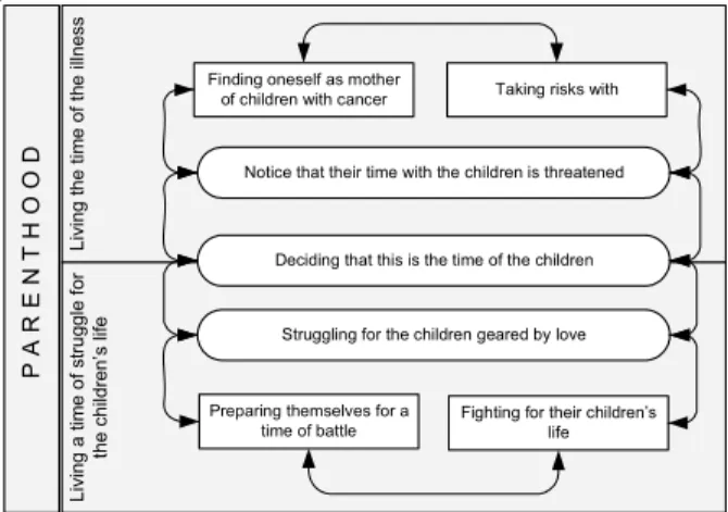 Figure 1 - Becoming mothers of children with cancer: