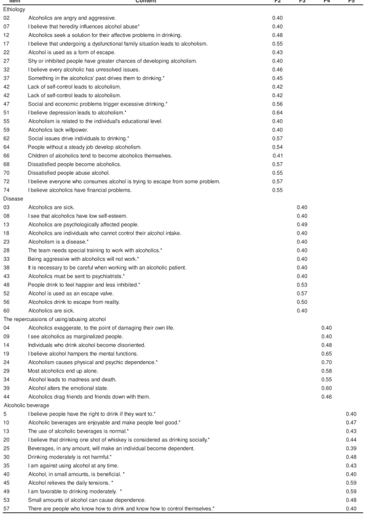 Table 3 – Fact or loadings of t he it em s com posing fact ors:  2 -  Et iology;  3 -  Disease;  4 -  The social repercussions of using/ abusing alcohol;  5 -  Alcoholic beverages