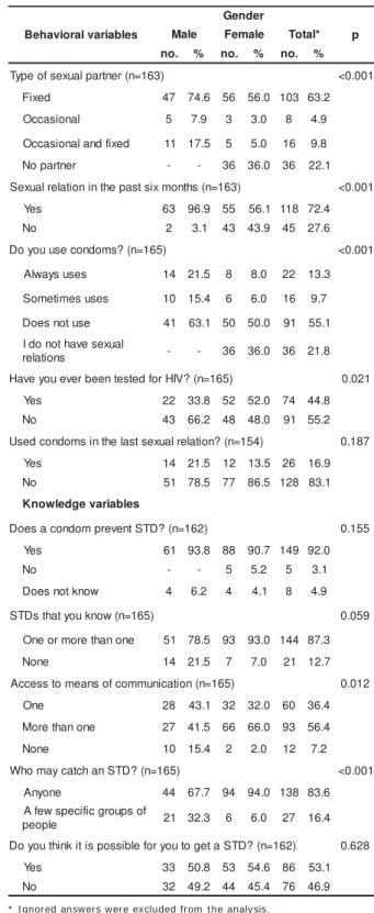 Table 1 – Sexual behavior  and know ledge about  STD/