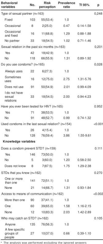 Table 3 – Logist ic regression for t he variables of sexual beh av ior   an d  k n ow ledge  abou t   STD/ AI DS  r egar din g t he per cept ion of r isk , Cuiabá, MT, 2005