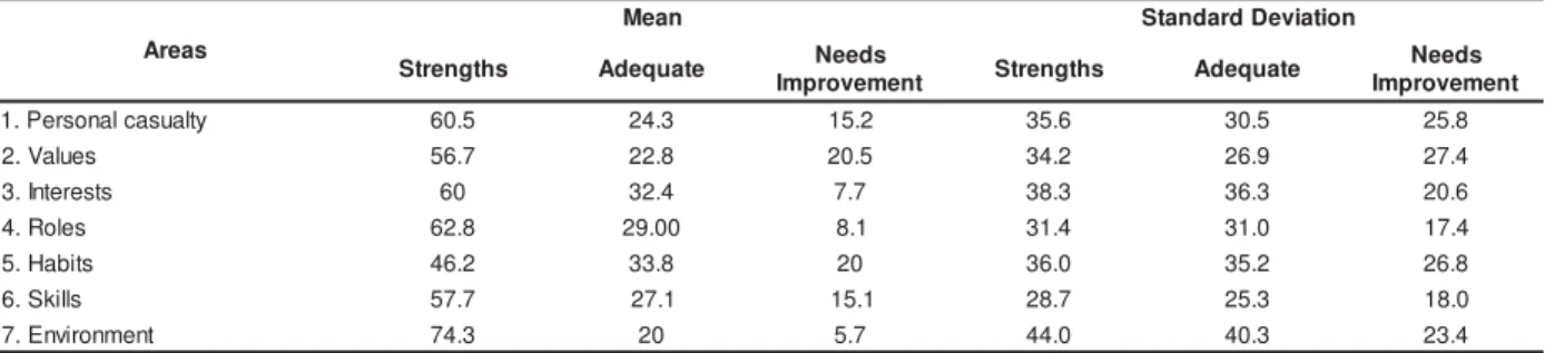 Table 1 – Means and st andar d deviat ion of individual r esponses obt ained by t he applicat ion of SAOF quest ionnair e, accor din g t o each  r efer en ce ar ea