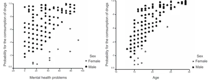 Table 2 shows results related to the effect of personal risk factors on the consumption of an illicit