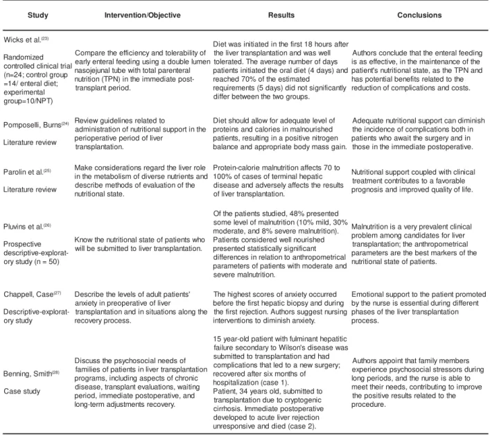 Table 5 – Synt hesis of st udies relat ed t o nut rit ional and em ot ional support  regarding liver t ransplant at ion