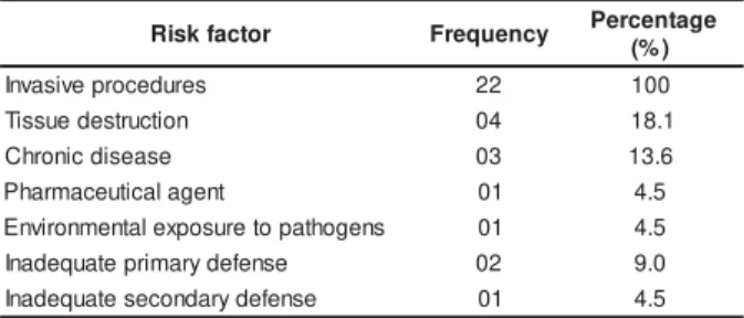 Table 2 – Dist ribut ion of risk fact ors for t he diagnosis r isk  for  infect ion at t r ibut ed in t he obser v ed m edical r ecor ds ( n= 22)  at  a t eaching hospit al in t he int er ior of São Paulo St at e, 2004 rotcafksiR F r e q u e n c y P e r c 