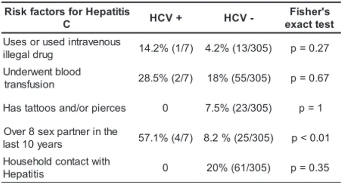Table 2- Answers to questions on risk factors of individuals with positive HCV (HCV +) and negative HCV (HCV -) in Criciúma-SC, July 2005 sititapeHrofsrotcafksiR C H C V + H C V - F i s h e r ' s tsettcaxe suonevartnidesurosesU gurdlagelli 1 4 