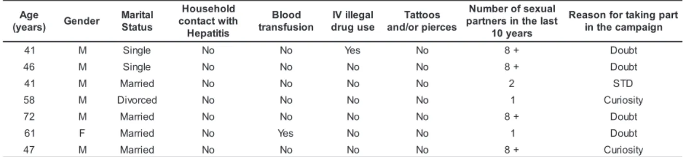 Table 3- Individual features of volunteer subjects with positive HCV in a health campaign in Criciúma-SC, July, 2005 egA )sraey( G e n d e r M a r i t a lsutatS dlohesuoH htiwtcatnoc sititapeH doolB noisufsnart lagelliVI esugurd soottaT secreipro/dna lauxe