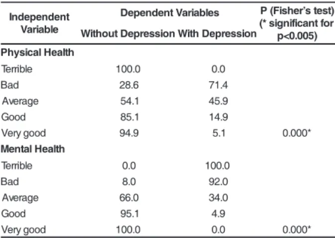 Table 2 - Bivariate analysis results of the students’
