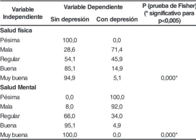 Tabla 2 - Resultados de los análisis bi-variados de la percepción de la Salud Física y Salud Mental según la presencia de depresión en estudiantes de enfermeríaselbairaVoñAº12ºAño3ºAñoTotal)37=n((n=75)(n=76)(n=224)ºn%nº%nº%nº%oxeSonilucsaM34,13456,6114,9on