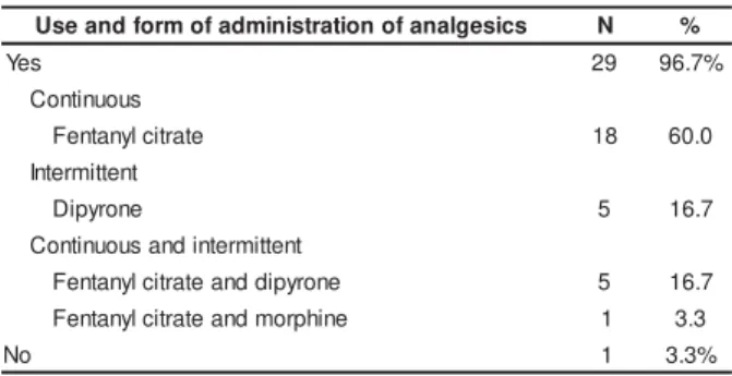 Table 1 – Form s of adm inist ering analgesics prescribed on t he 1st  PO. São Paulo, 2001 t o 2005