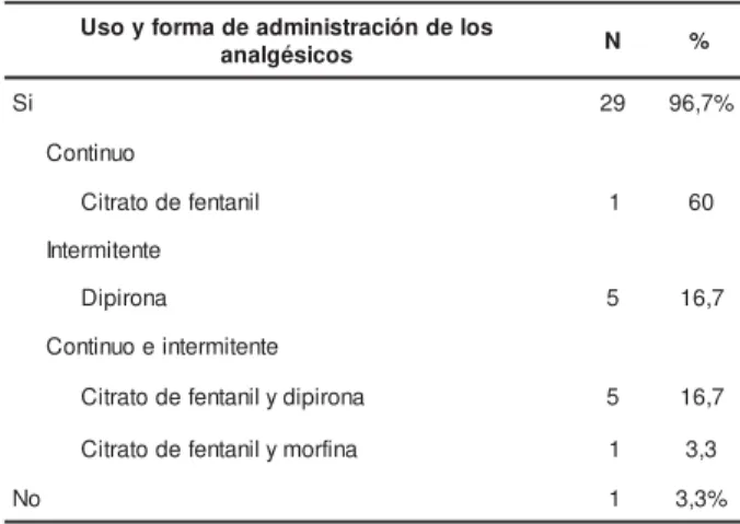 Tabla 1  -  For m a de adm in ist ración  de an algésicos prescrito en el 1°  PO. San Pablo, 2001 a 2005