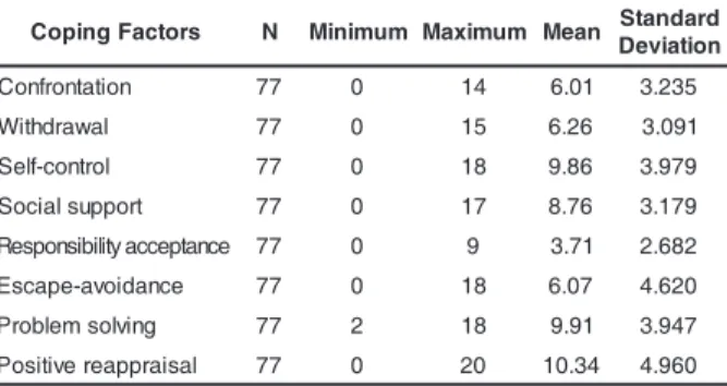 Table 2 - Cronbach alpha reliability coefficient for the coping factors. São Paulo, 2005
