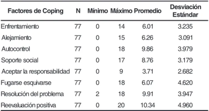 Tabla 4 - Distribución de la puntuación de los factores de coping presentados por los enfermeros