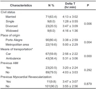 Table 3 - Delta T according to circumstantial and subjective variables mentioned by the patients (n = 112)