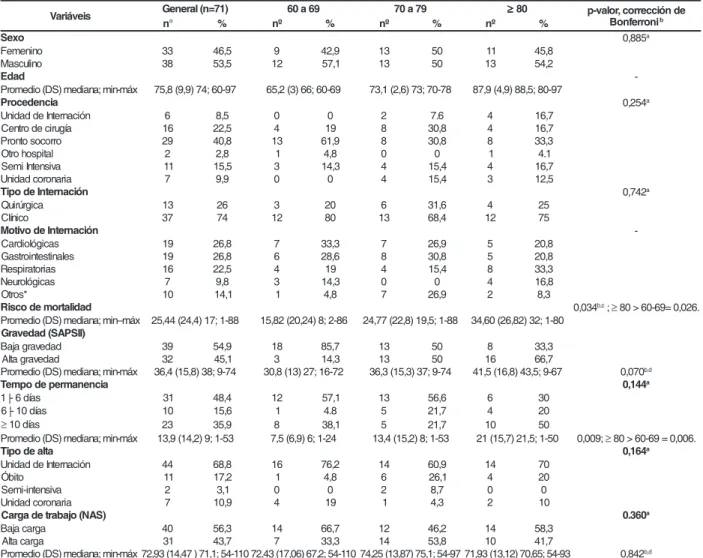 Tabla 1 - Distribución del (n°) y (%) de pacientes según datos demográficos y clínicos
