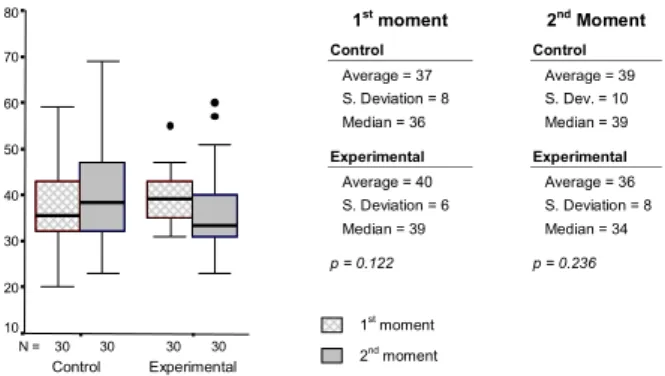 Figure 1 - Anxiety trait level in the puerperae studied in the control and experimental groups