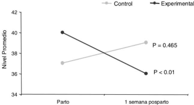 Figura 3 - Diferencia del nivel promedio del estado de ansiedad de las puérperas dentro del grupo de control y del experimental en el momento del parto y en el posparto