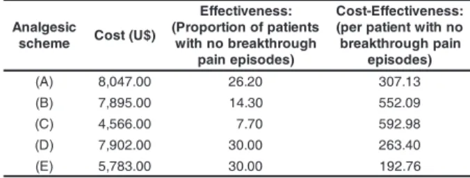 Table 3 - Cost, effectiveness and cost-effectiveness ratio for the analgesic schemes used on the 1stPO day