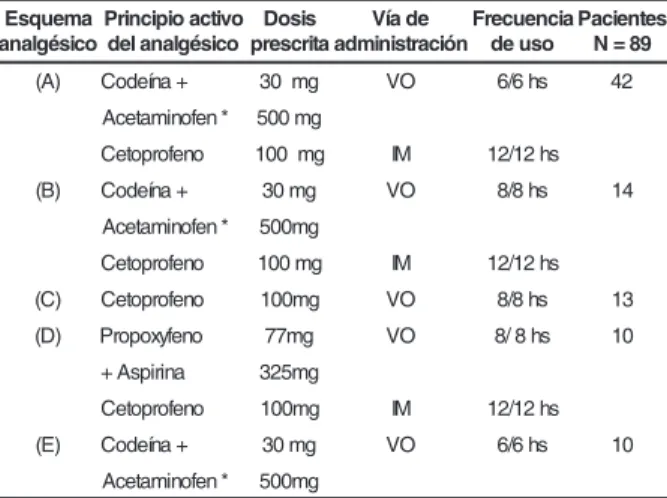 Tabla 1 - Composición y posología de los esquemas analgésicos utilizados por los pacientes en el 1ºPO.