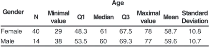 Table 1 - Minimal values, first quartile (Q1), median, third quartile (3Q), maximal, mean, and standard deviation of the ages of patients seen at the Nursing Education Center for Adults and the Elderly, according to gender
